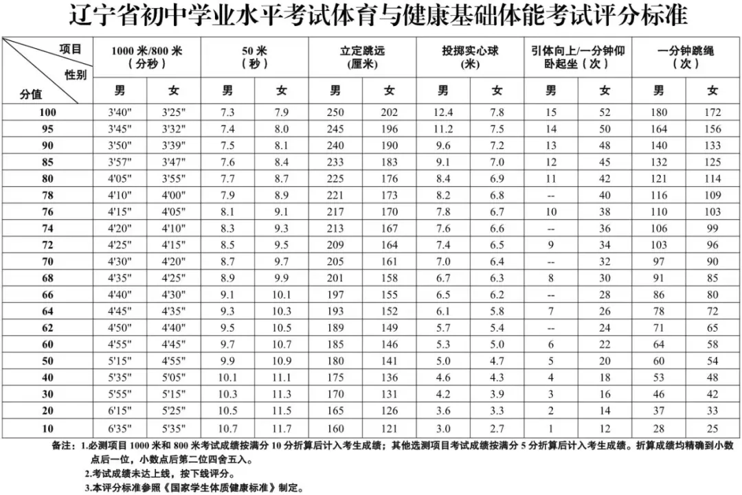 2025年遼寧省中考體育考試項(xiàng)目及評(píng)分標(biāo)準(zhǔn)(最新)