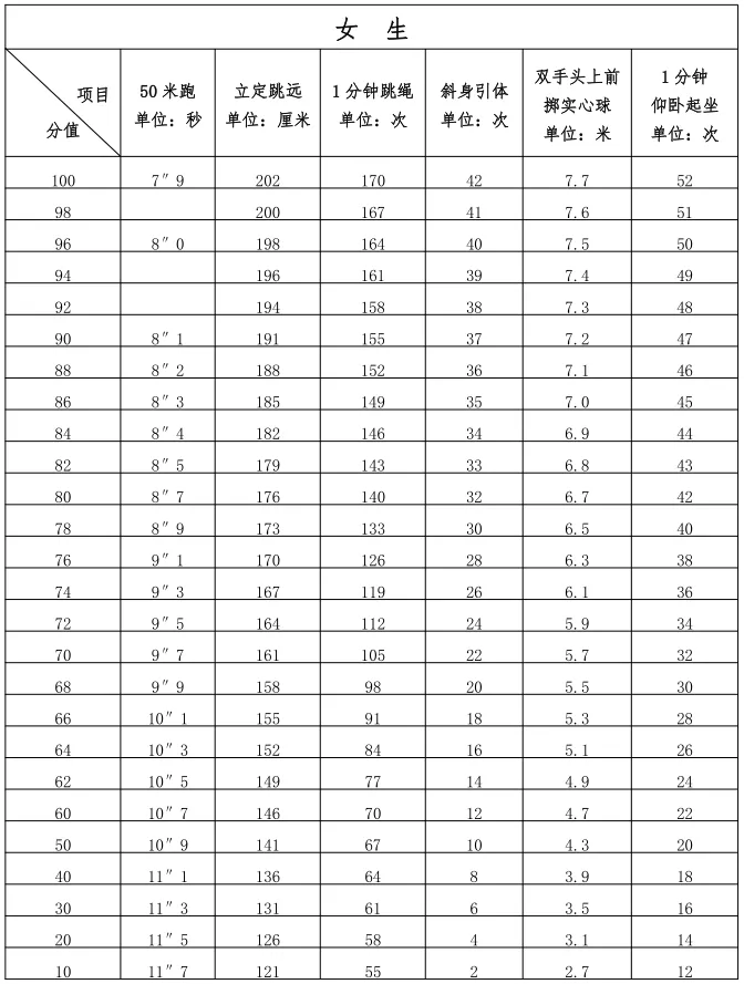 2025年福建省中考體育考試項(xiàng)目及評(píng)分標(biāo)準(zhǔn)(最新)