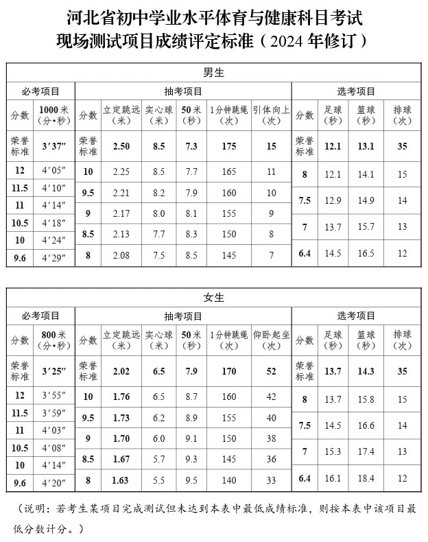 2025年河北省中考體育考試項(xiàng)目及評(píng)分標(biāo)準(zhǔn)(最新)