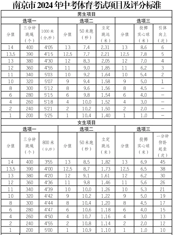 2025年江蘇省中考體育考試項目及評分標(biāo)準(zhǔn)(最新)