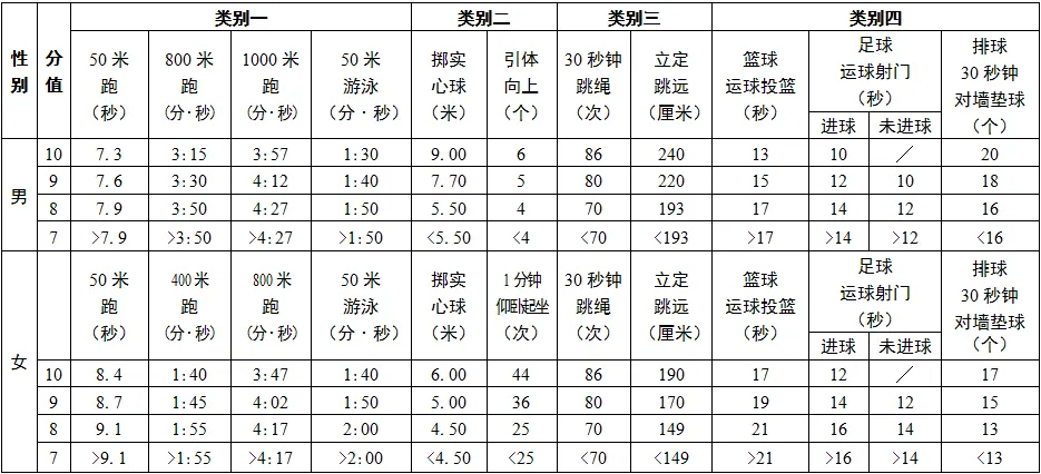 2025年江蘇省中考體育考試項目及評分標(biāo)準(zhǔn)(最新)