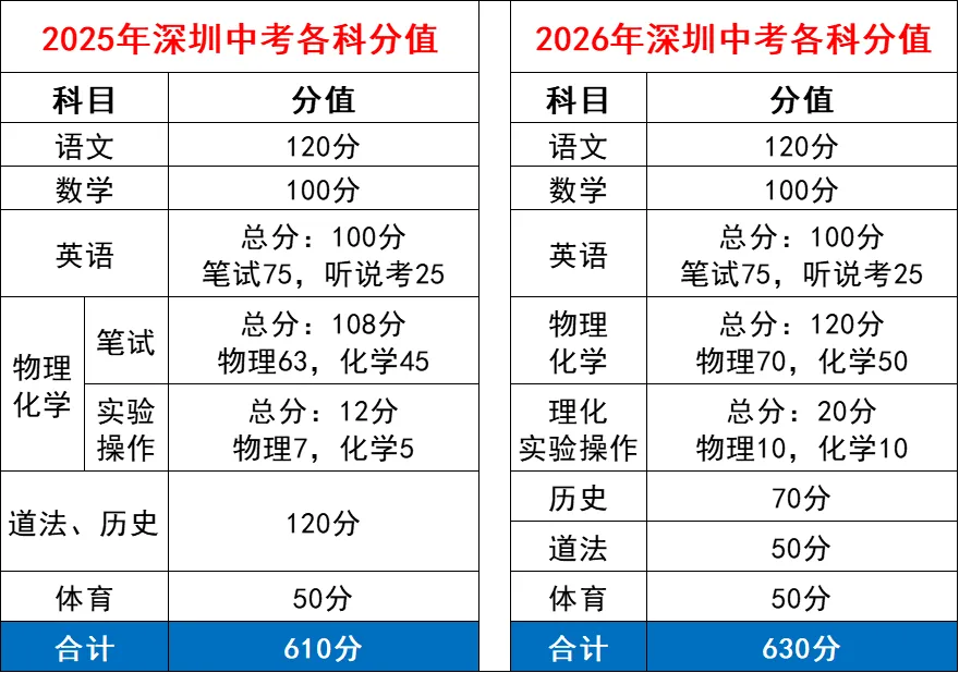 2025深圳中考科目及各科分?jǐn)?shù)是多少？