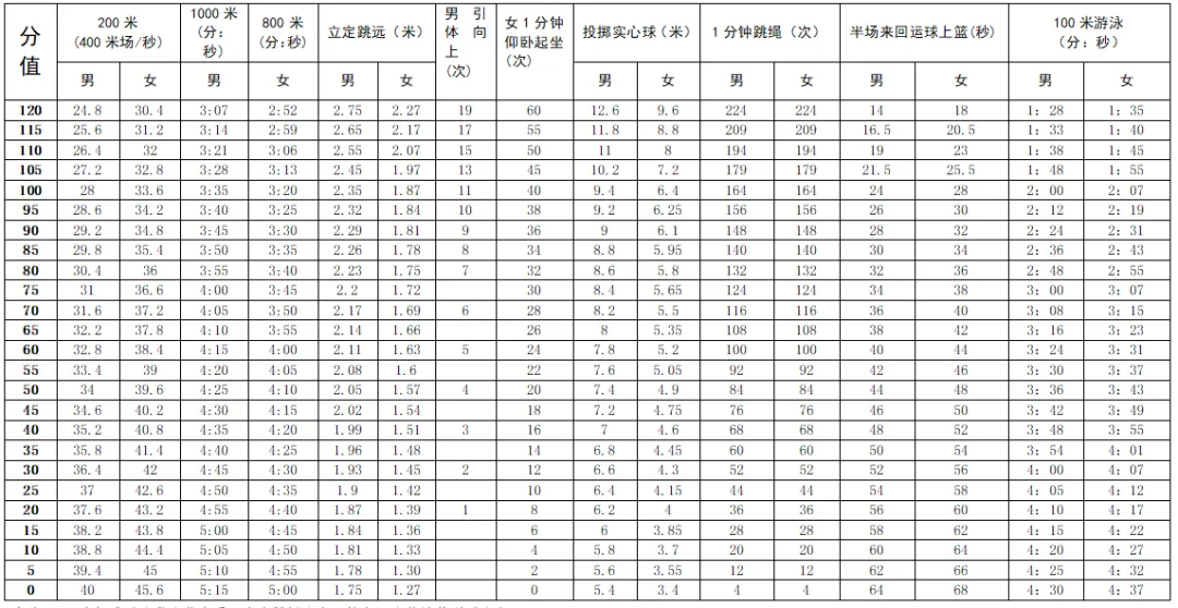 2025年廣東省中考體育考試項目及評分標準(最新)