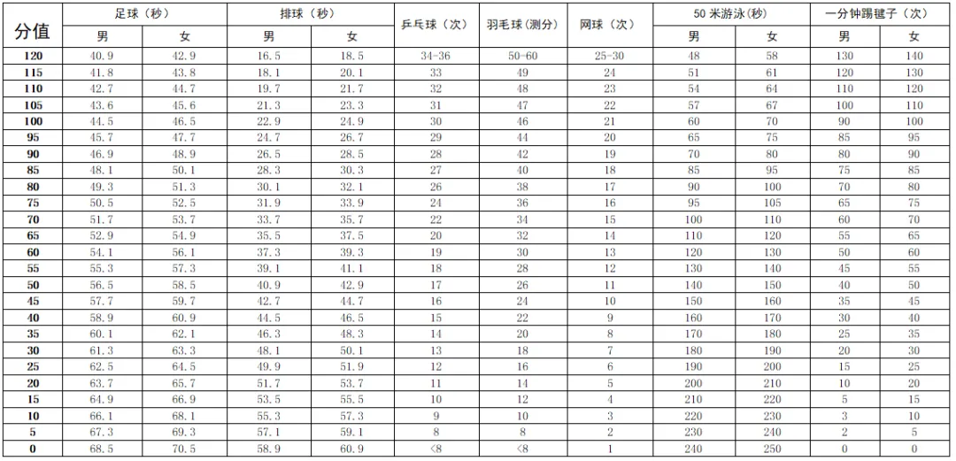 2025年廣東省中考體育考試項目及評分標準(最新)