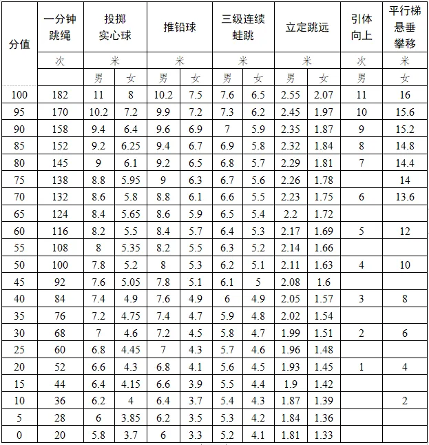 2025年廣東省中考體育考試項目及評分標準(最新)