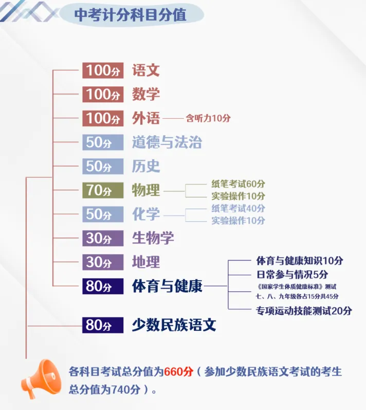 2025內(nèi)蒙古中考科目及各科分?jǐn)?shù)是多少？