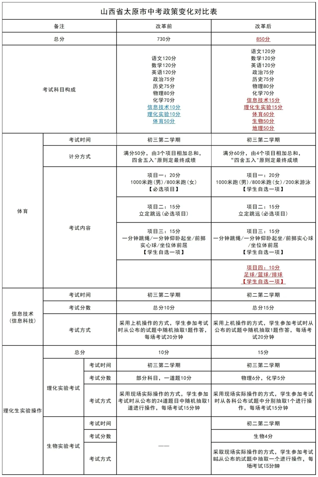 2025山西中考科目及各科分數(shù)？