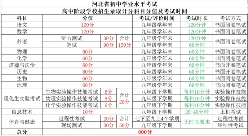 2025河北中考科目及各科分數(shù)是多少?