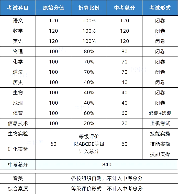 2025年煙臺中考時間幾月幾號,各科目具體時間安排表