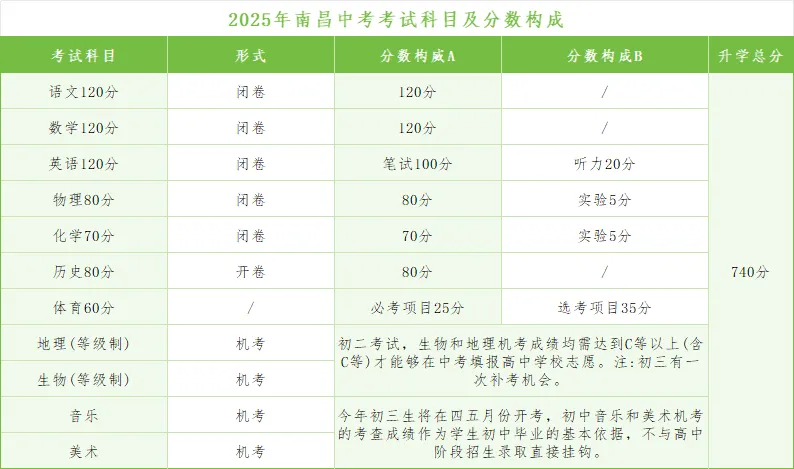 2025南昌中考科目及各科分數(shù)是多少？