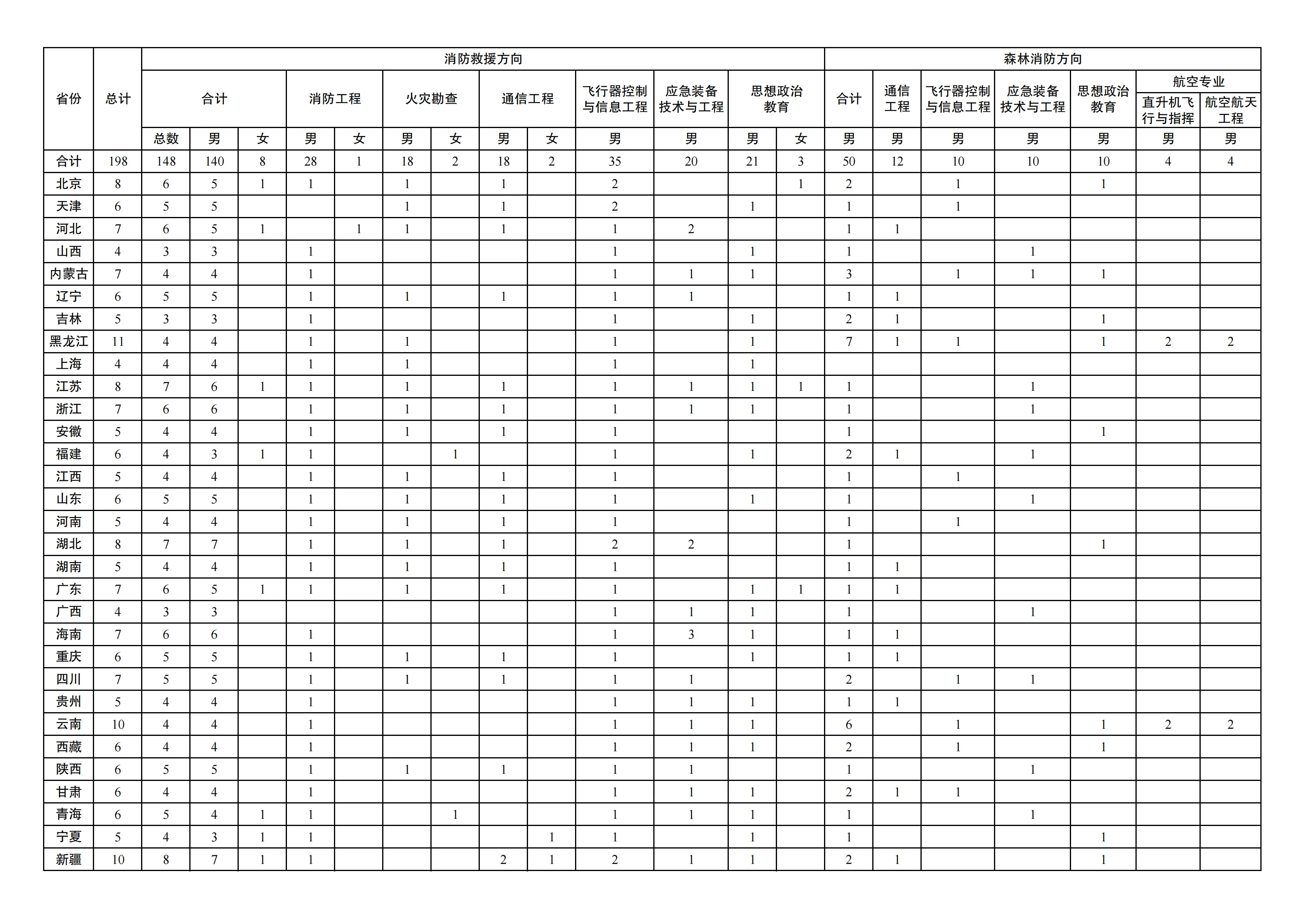 中國消防救援學(xué)院2025年招生簡章,各省高考招生計(jì)劃人數(shù)一覽表