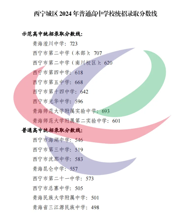 2025年西寧中考錄取分?jǐn)?shù)線一覽表(含歷年分?jǐn)?shù)線)