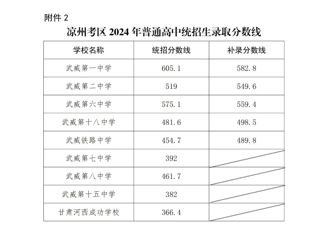 2025年武威中考錄取分數(shù)線一覽表(含歷年分數(shù)線)