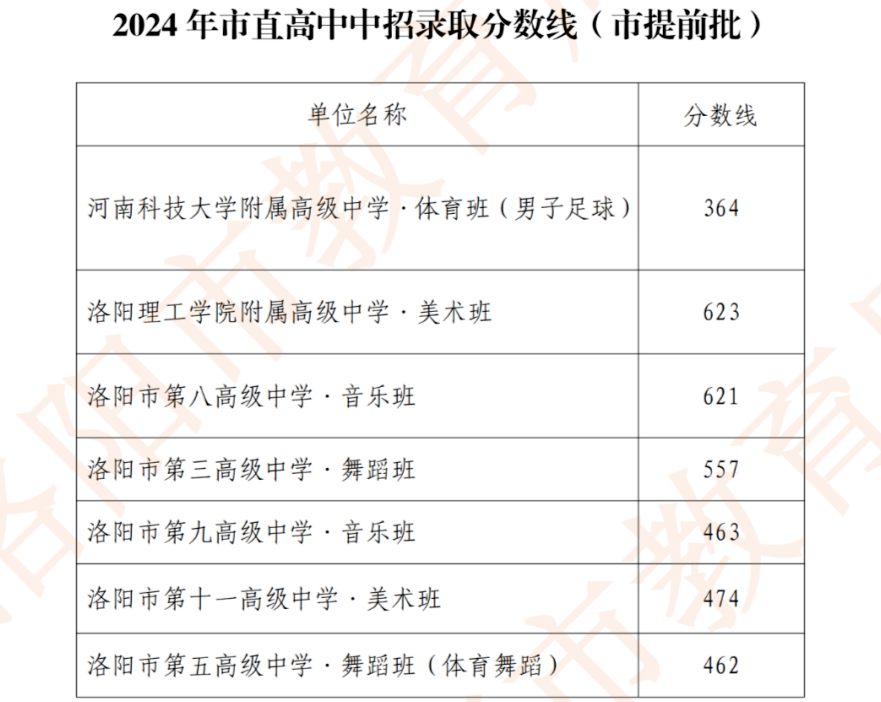 2025年洛陽中考錄取分數線一覽表(含歷年分數線)