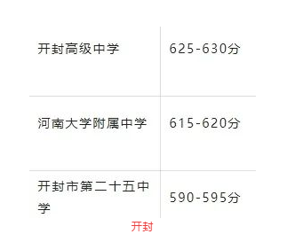 2025年開(kāi)封中考錄取分?jǐn)?shù)線一覽表(含歷年分?jǐn)?shù)線)