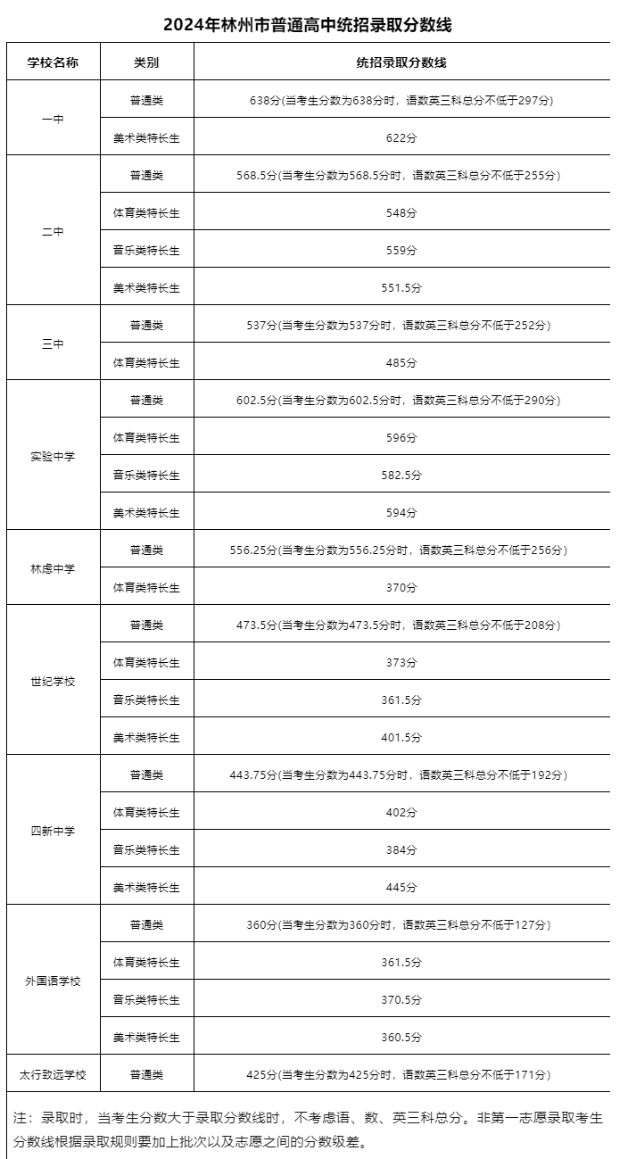 2025年安陽中考各高中錄取分數(shù)線一覽表