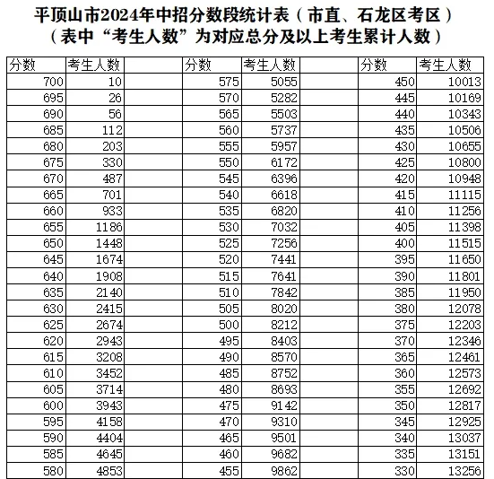 2025年平頂山中考錄取分數(shù)線一覽表(含歷年分數(shù)線)