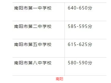 2025年南陽(yáng)中考各高中錄取分?jǐn)?shù)線(xiàn)一覽表