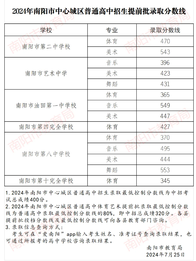 2025年南陽(yáng)中考各高中錄取分?jǐn)?shù)線(xiàn)一覽表