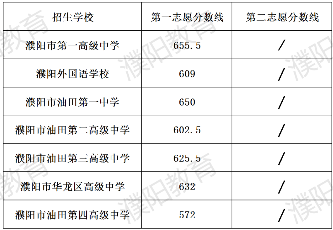 2025年濮陽中考錄取分?jǐn)?shù)線一覽表(含歷年分?jǐn)?shù)線)