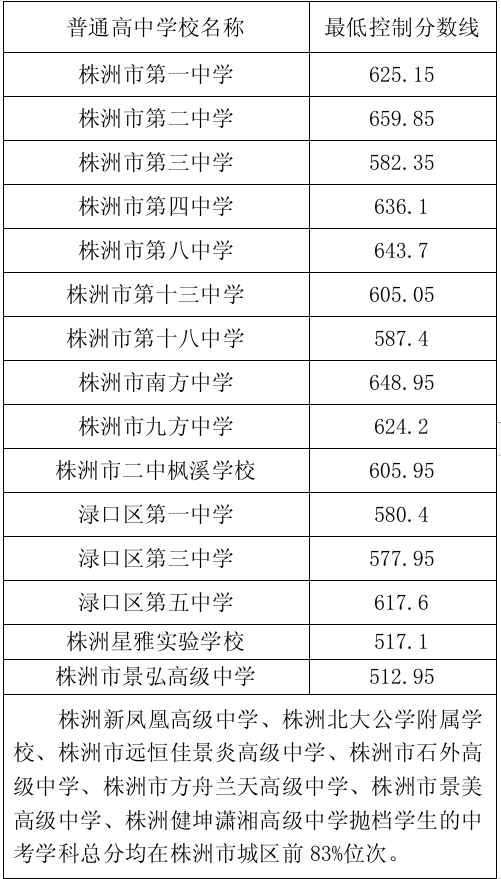 2025年株洲中考錄取分數(shù)線一覽表(含歷年分數(shù)線)