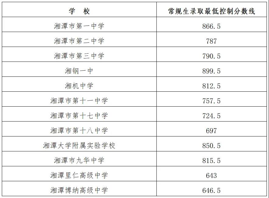 2025年湘潭中考錄取分數(shù)線一覽表(含歷年分數(shù)線)