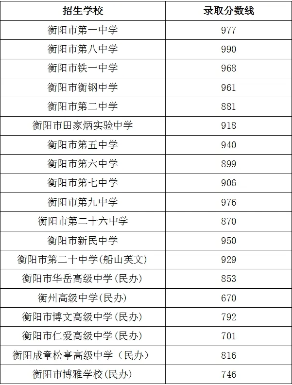 2025年衡陽中考錄取分?jǐn)?shù)線一覽表(含歷年分?jǐn)?shù)線)
