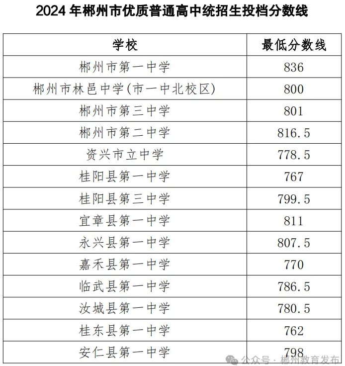 2025年郴州中考錄取分?jǐn)?shù)線一覽表(含歷年分?jǐn)?shù)線)
