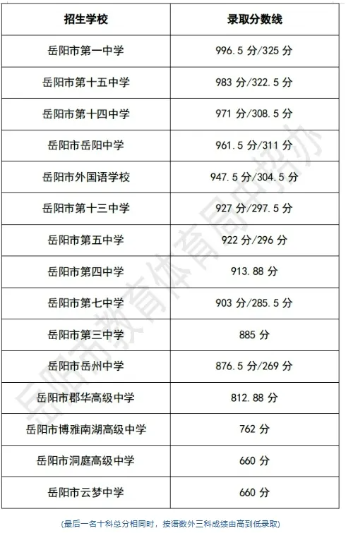 2025年岳陽(yáng)中考錄取分?jǐn)?shù)線(xiàn)一覽表(含歷年分?jǐn)?shù)線(xiàn))