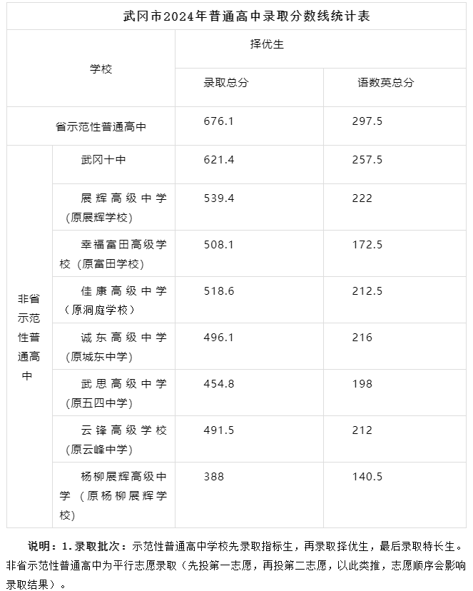 2025年邵陽中考錄取分?jǐn)?shù)線一覽表(含歷年分?jǐn)?shù)線)