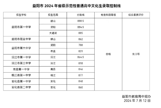 2025年益陽中考錄取分?jǐn)?shù)線一覽表(含歷年分?jǐn)?shù)線)