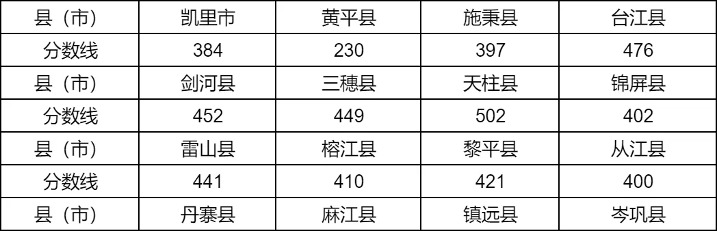 2025年黔東南州中考錄取分數(shù)線一覽表(含歷年分數(shù)線)