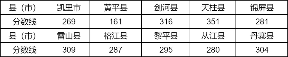 2025年黔東南州中考錄取分數(shù)線一覽表(含歷年分數(shù)線)