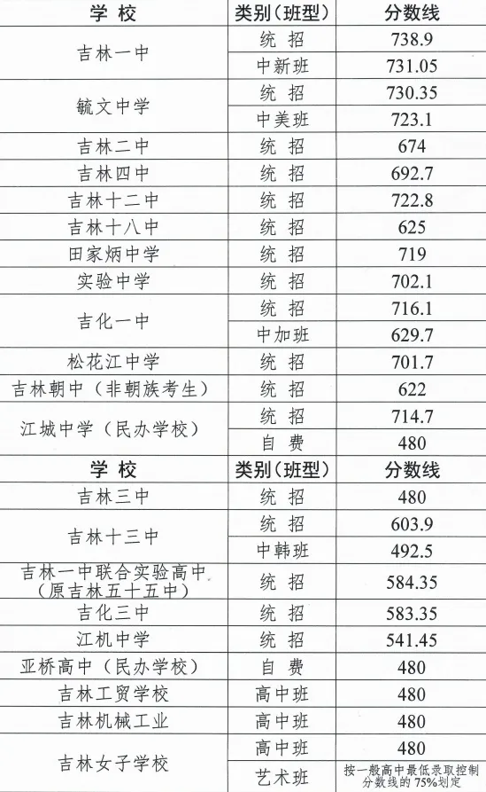 2025年吉林中考錄取分數(shù)線一覽表(含歷年分數(shù)線)