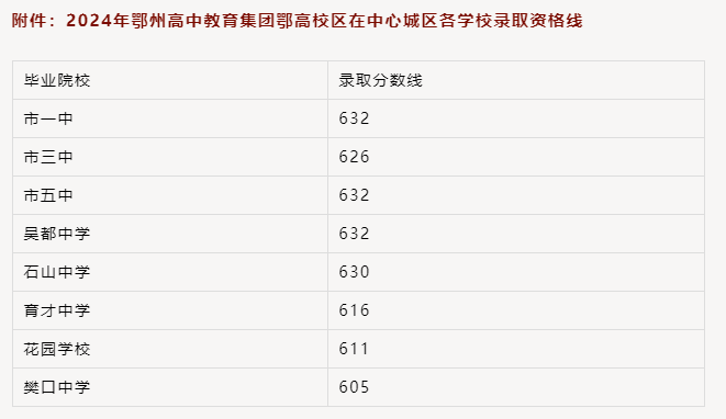 2025年鄂州中考錄取分?jǐn)?shù)線一覽表(含歷年分?jǐn)?shù)線)
