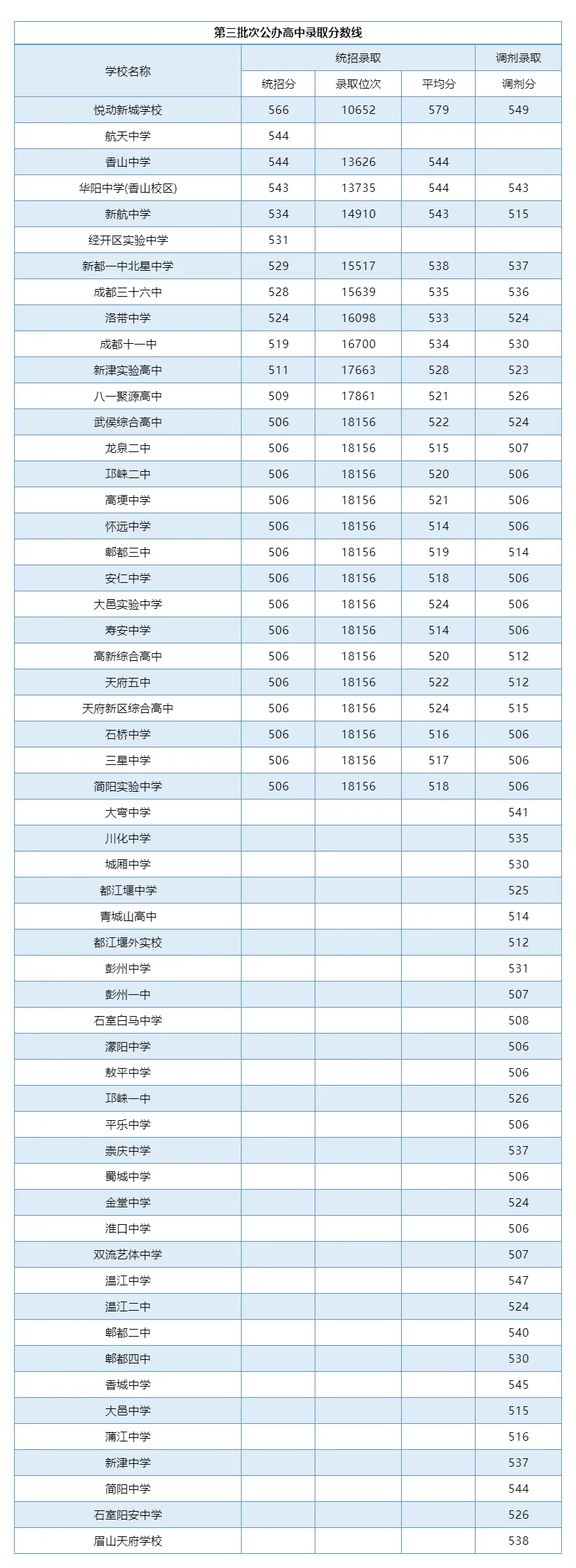 2025年成都中考錄取分數(shù)線一覽表(含歷年分數(shù)線)