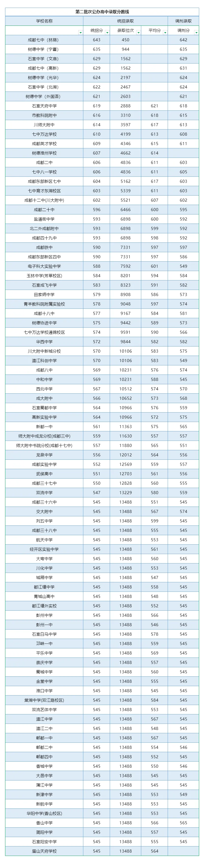2025年成都中考錄取分數(shù)線一覽表(含歷年分數(shù)線)
