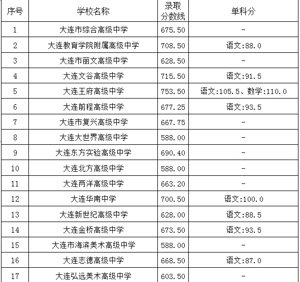 2025年大連中考錄取分數(shù)線一覽表(含歷年分數(shù)線)