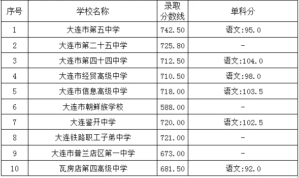 2025年大連中考錄取分數(shù)線一覽表(含歷年分數(shù)線)