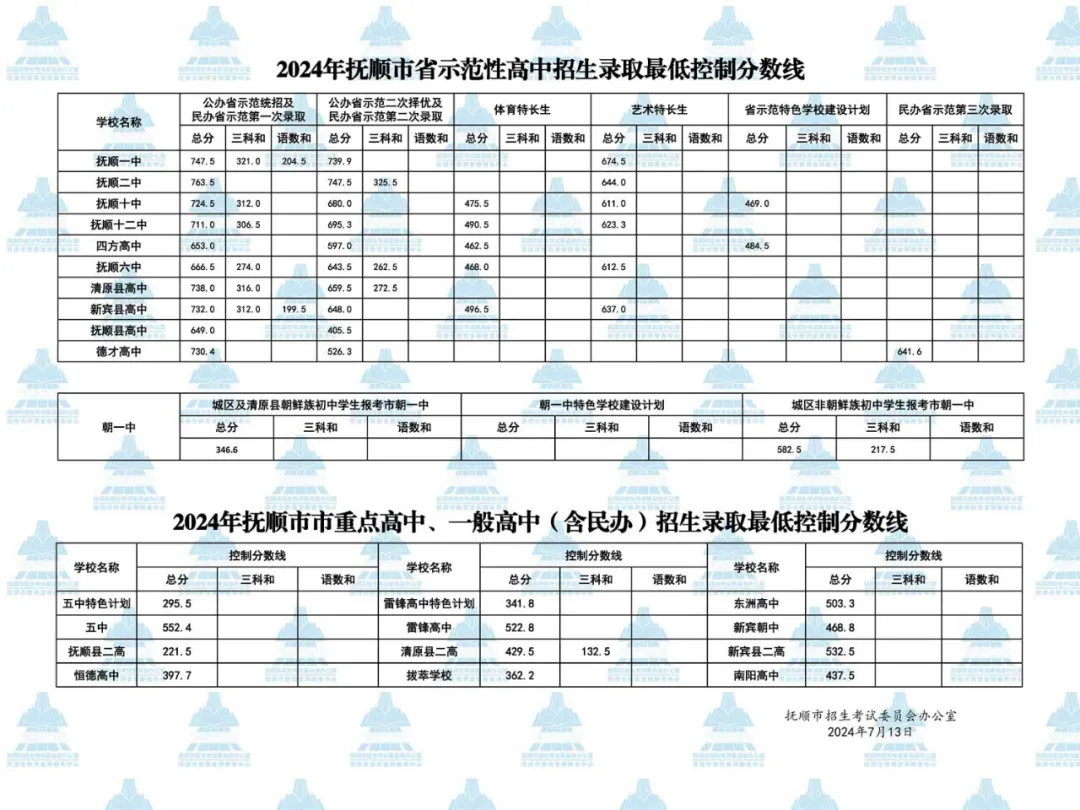 2025年撫順中考錄取分?jǐn)?shù)線一覽表(含歷年分?jǐn)?shù)線)