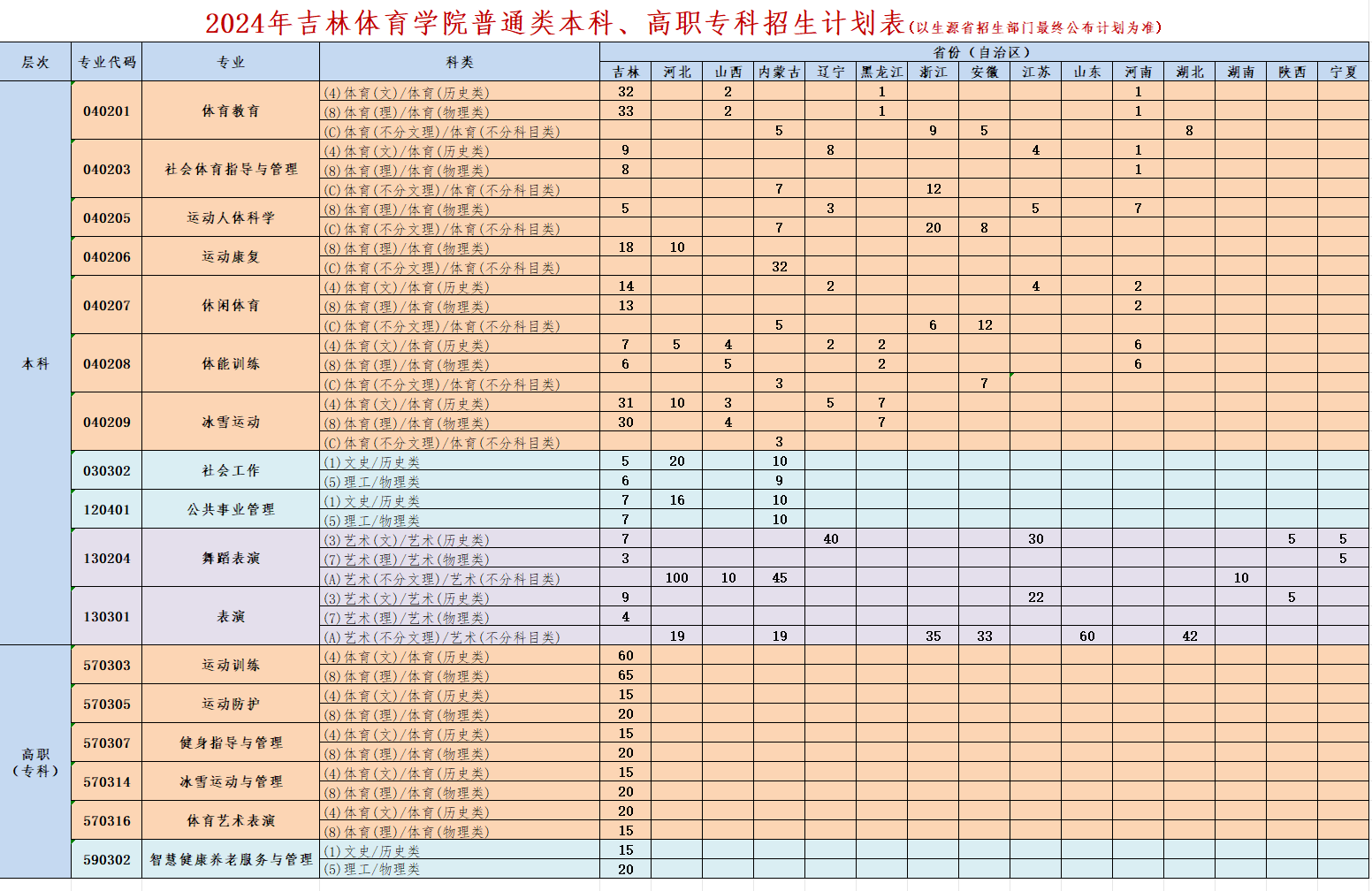 吉林體育學院2025年招生簡章,各省高考招生計劃人數(shù)一覽表