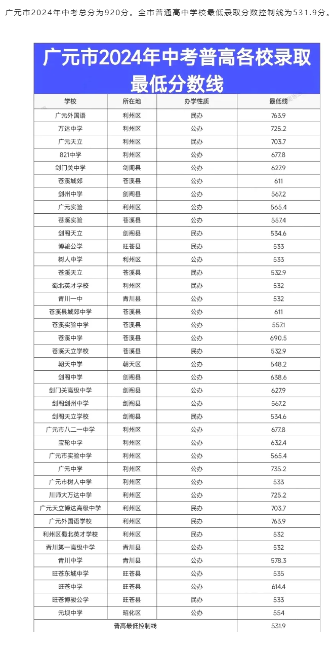 2025年廣元中考錄取分數(shù)線一覽表(含歷年分數(shù)線)