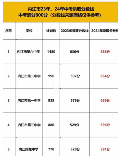 2025年內(nèi)江中考錄取分?jǐn)?shù)線一覽表(含歷年分?jǐn)?shù)線)
