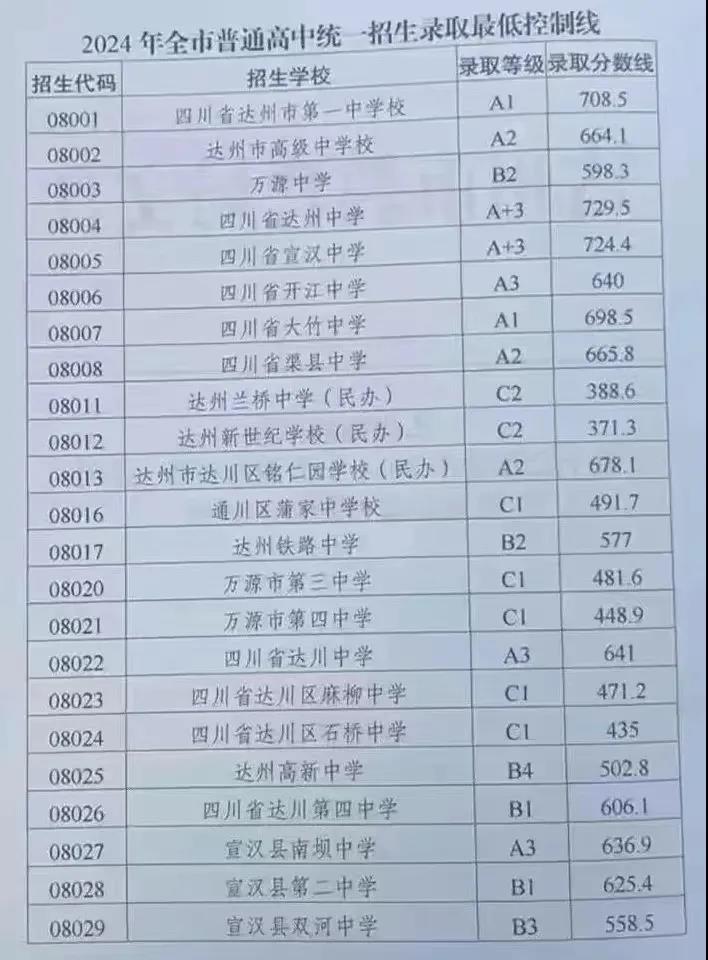 2025年達(dá)州中考錄取分?jǐn)?shù)線一覽表(含歷年分?jǐn)?shù)線)