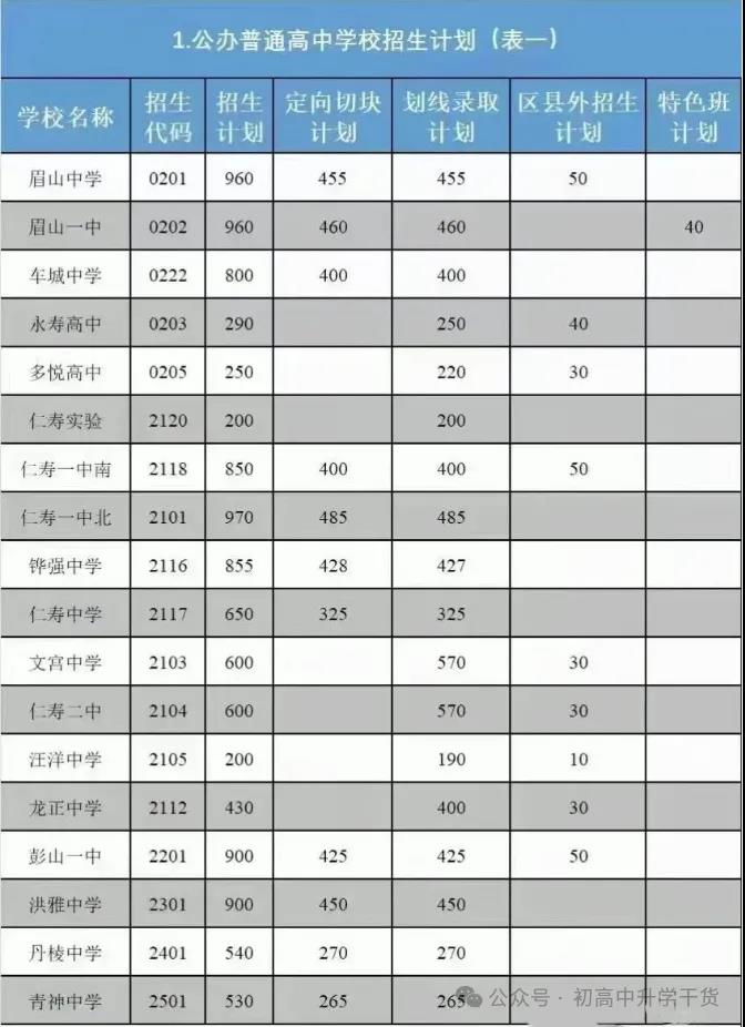 2025年眉山中考錄取分?jǐn)?shù)線一覽表(含歷年分?jǐn)?shù)線)