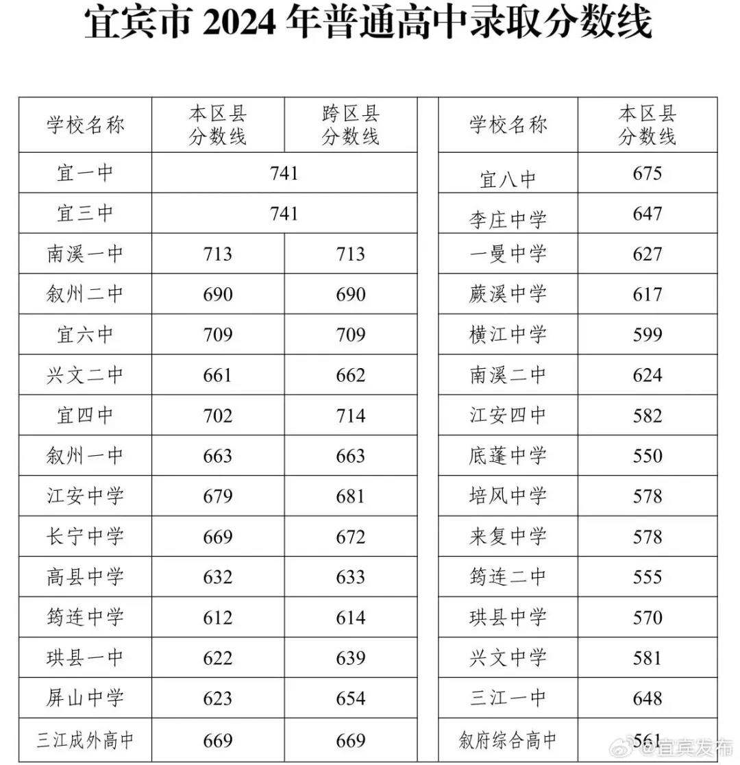 2025年宜賓中考錄取分數(shù)線一覽表(含歷年分數(shù)線)