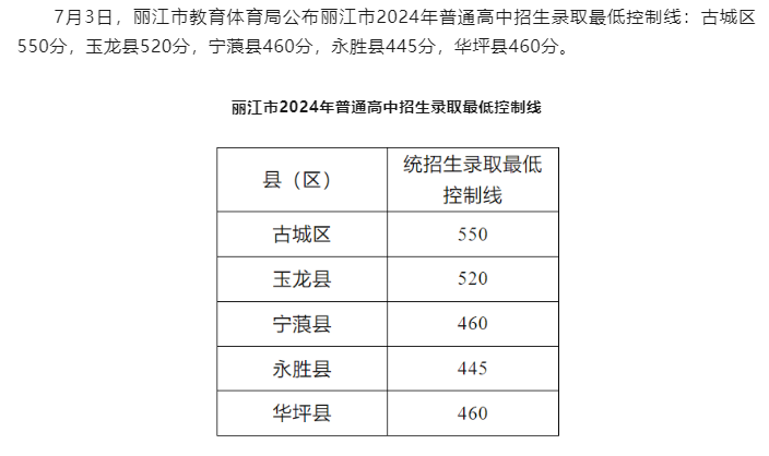 2025年麗江中考錄取分數(shù)線一覽表(含歷年分數(shù)線)