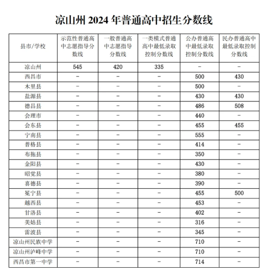 2025年涼山中考錄取分?jǐn)?shù)線一覽表(含歷年分?jǐn)?shù)線)