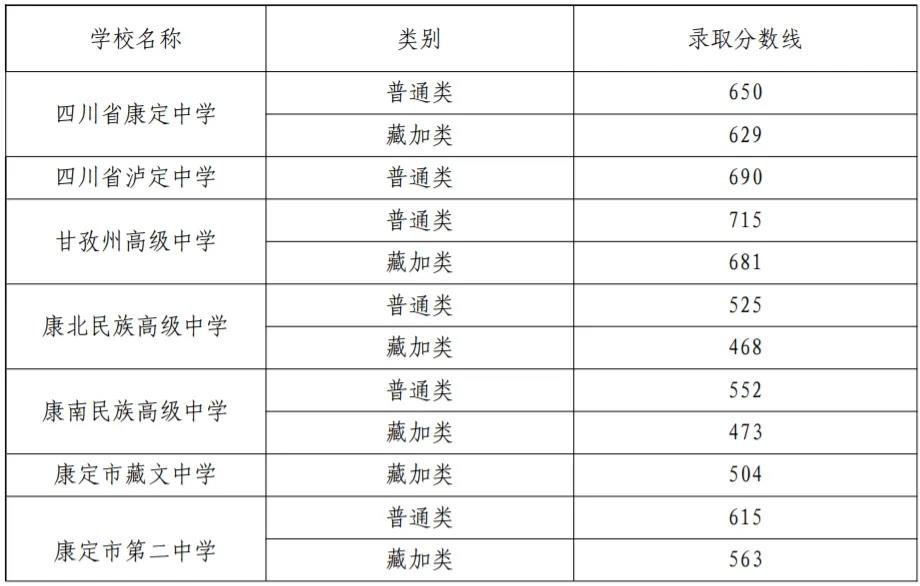 2025年甘孜中考錄取分?jǐn)?shù)線一覽表(含歷年分?jǐn)?shù)線)