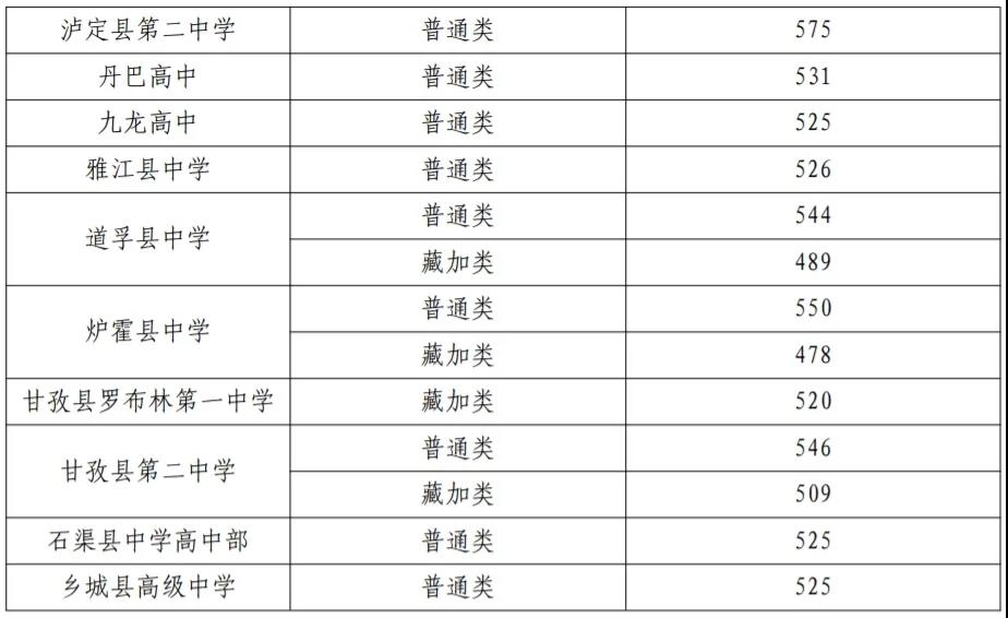 2025年甘孜中考錄取分?jǐn)?shù)線一覽表(含歷年分?jǐn)?shù)線)